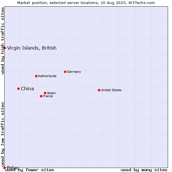 Market position of China vs. Virgin Islands, British vs. Palau