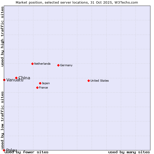 Market position of China vs. Vanuatu vs. Palau