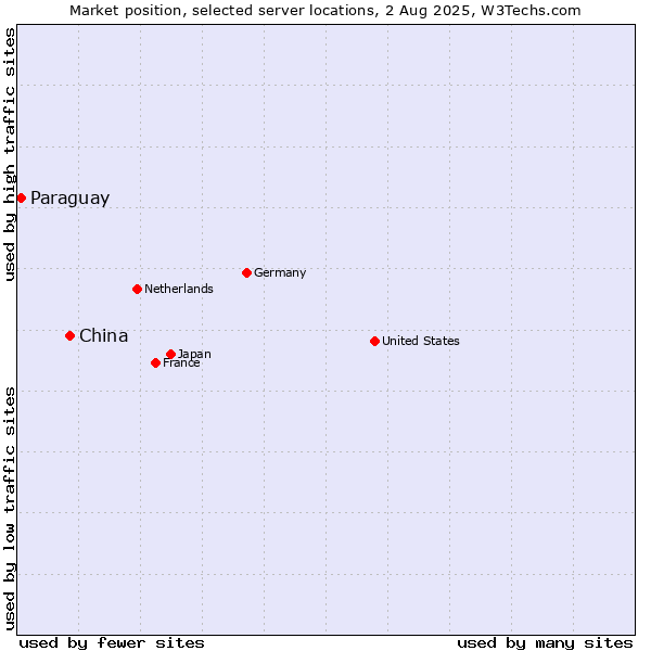 Market position of China vs. Paraguay