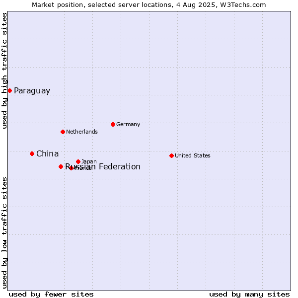 Market position of Russian Federation vs. China vs. Paraguay