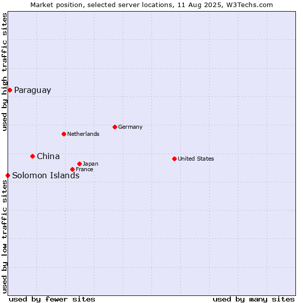 Market position of China vs. Paraguay vs. Solomon Islands