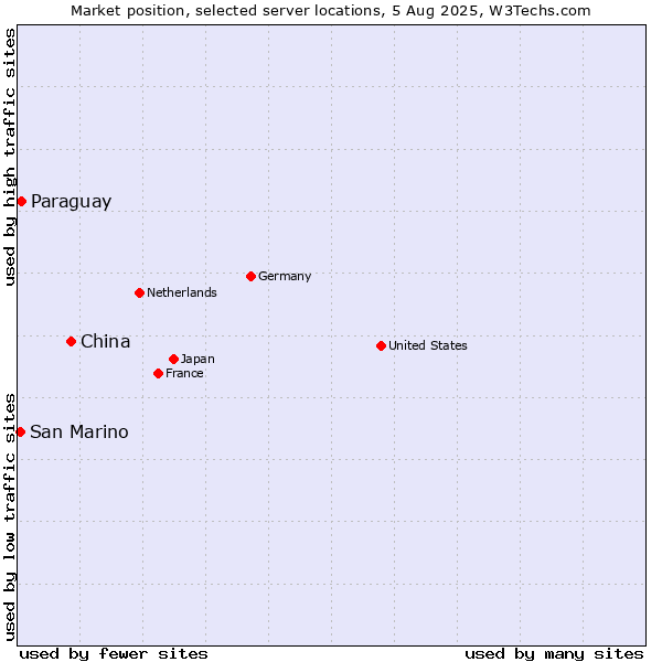 Market position of China vs. Paraguay vs. San Marino