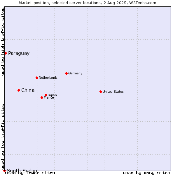 Market position of China vs. Paraguay vs. South Sudan