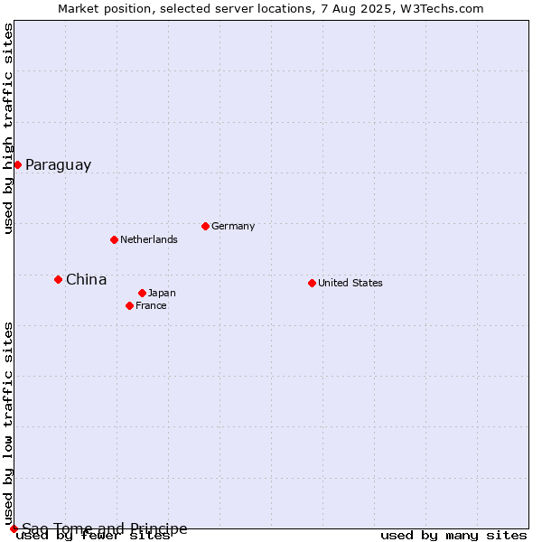 Market position of China vs. Paraguay vs. Sao Tome and Principe