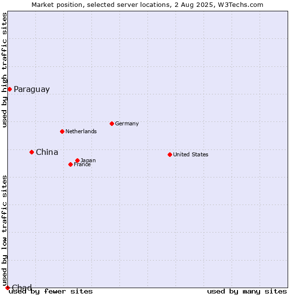 Market position of China vs. Paraguay vs. Chad