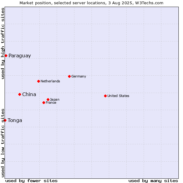 Market position of China vs. Paraguay vs. Tonga