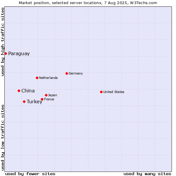 Market position of Turkey vs. China vs. Paraguay