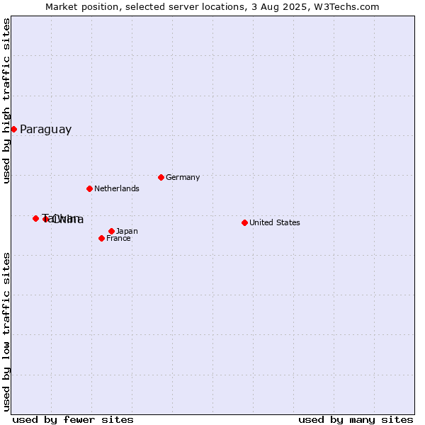 Market position of China vs. Taiwan vs. Paraguay