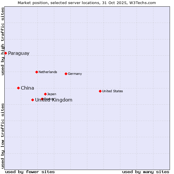Market position of United Kingdom vs. China vs. Paraguay