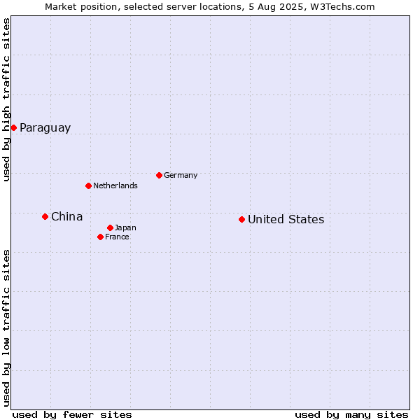 Market position of United States and territories vs. China vs. Paraguay