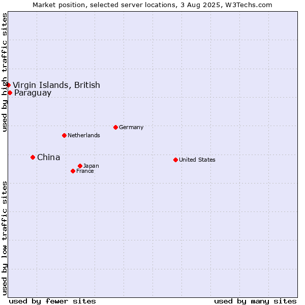 Market position of China vs. Paraguay vs. Virgin Islands, British
