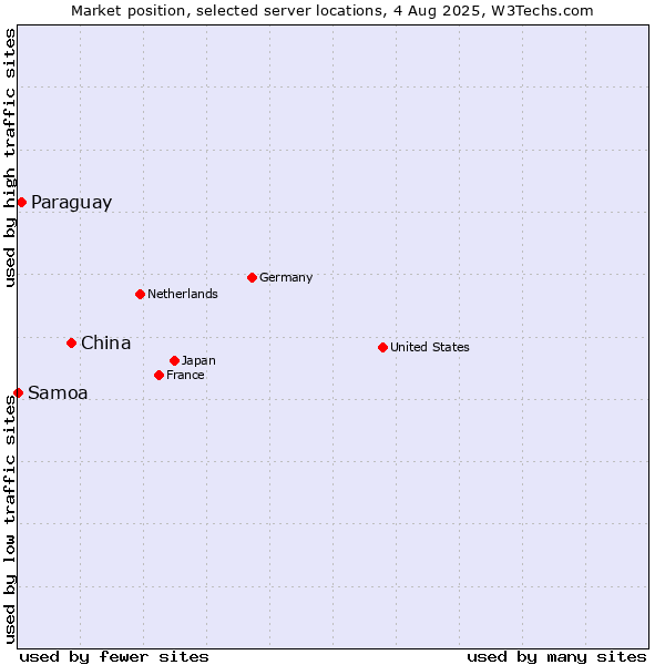 Market position of China vs. Paraguay vs. Samoa