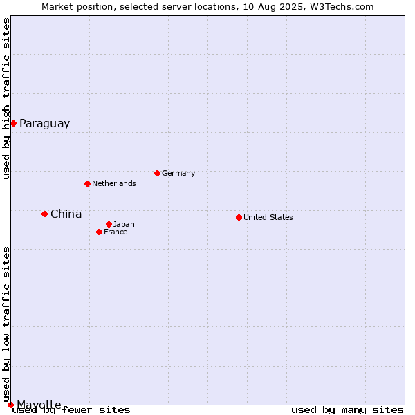 Market position of China vs. Paraguay vs. Mayotte