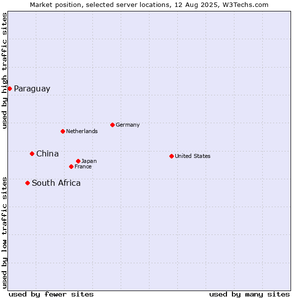 Market position of China vs. South Africa vs. Paraguay