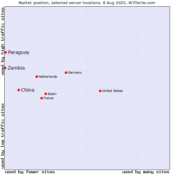 Market position of China vs. Paraguay vs. Zambia