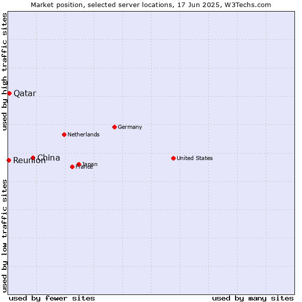 Market position of China vs. Qatar vs. Reunion