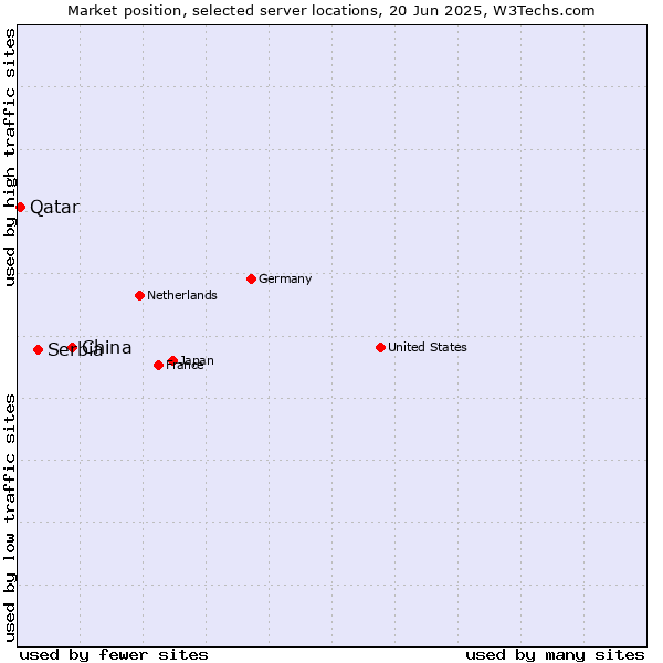 Market position of China vs. Serbia vs. Qatar