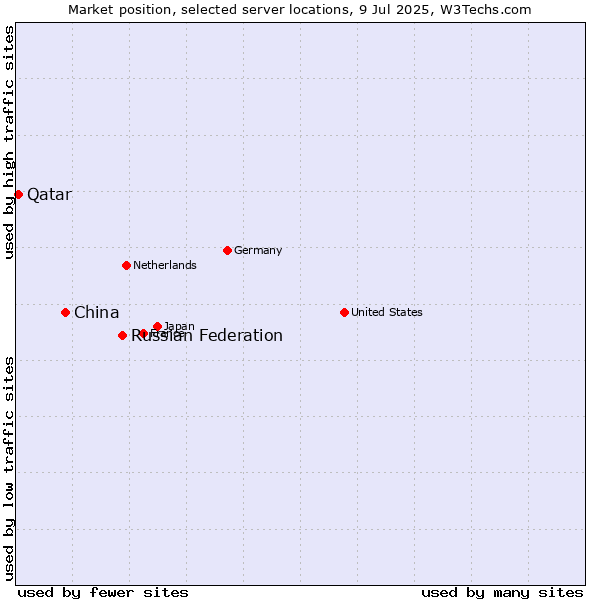 Market position of Russian Federation vs. China vs. Qatar