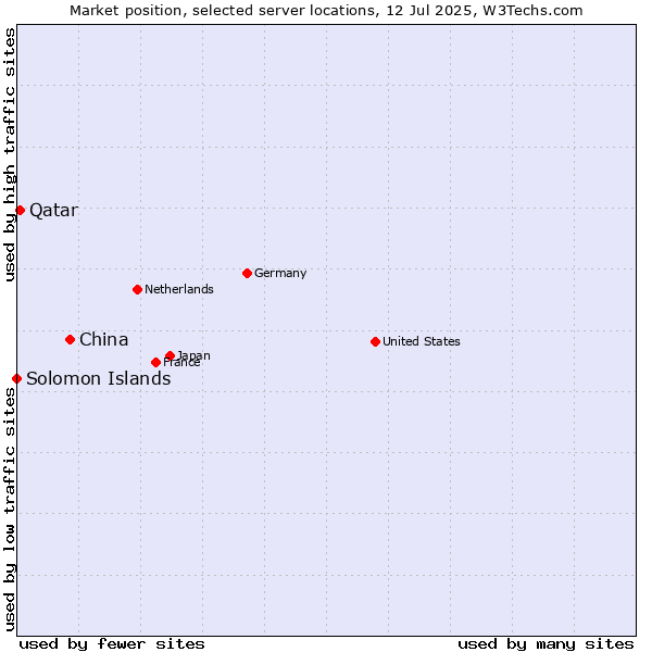 Market position of China vs. Qatar vs. Solomon Islands