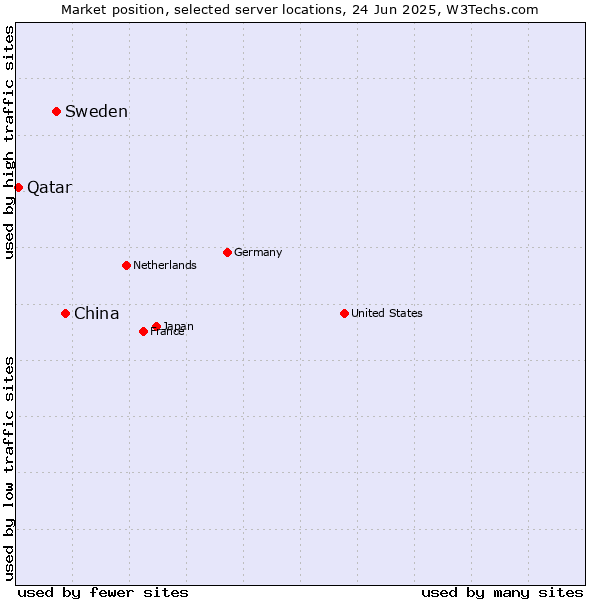 Market position of China vs. Sweden vs. Qatar