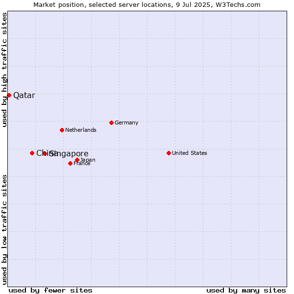 Market position of Singapore vs. China vs. Qatar