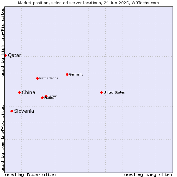 Market position of China vs. Slovenia vs. Qatar