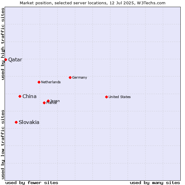 Market position of China vs. Slovakia vs. Qatar