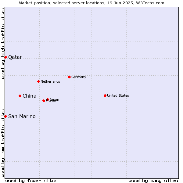 Market position of China vs. Qatar vs. San Marino