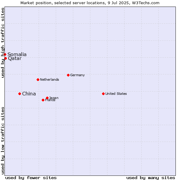 Market position of China vs. Qatar vs. Somalia