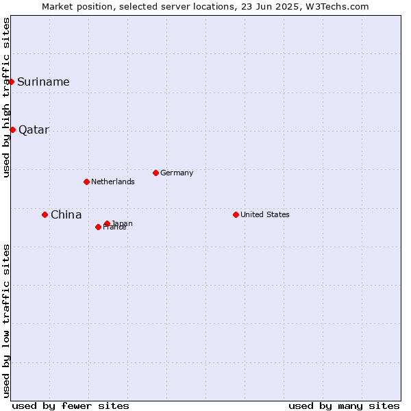 Market position of China vs. Qatar vs. Suriname