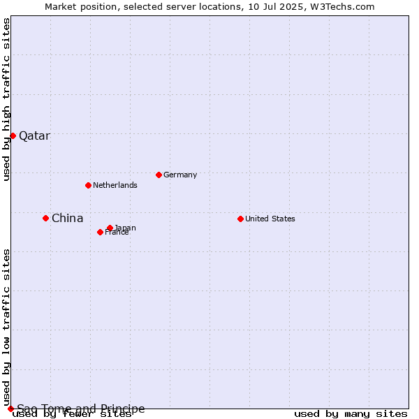 Market position of China vs. Qatar vs. Sao Tome and Principe