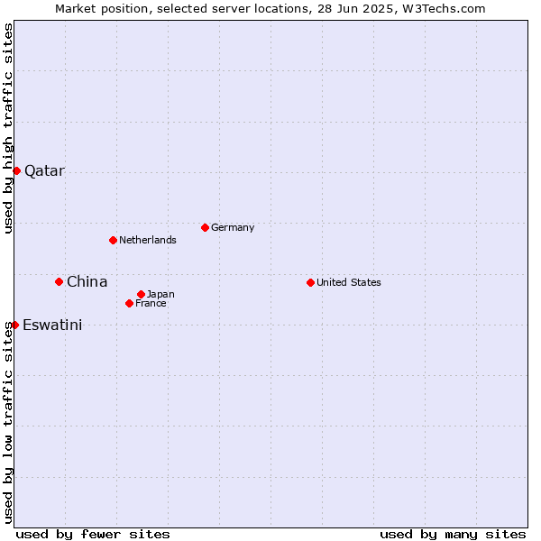 Market position of China vs. Qatar vs. Eswatini