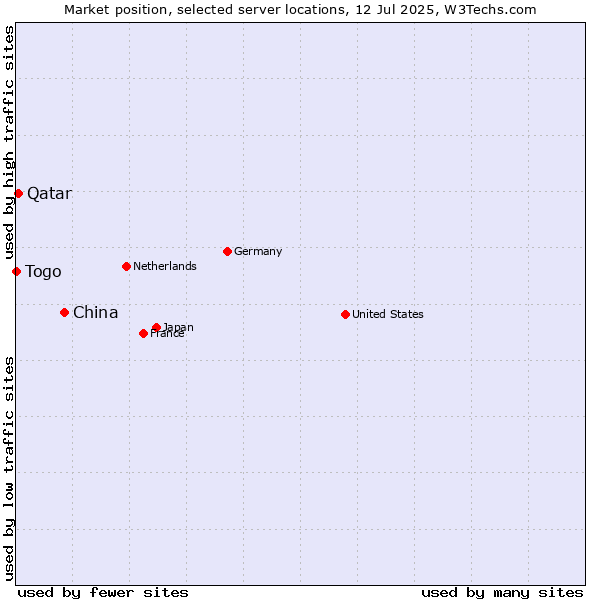 Market position of China vs. Qatar vs. Togo