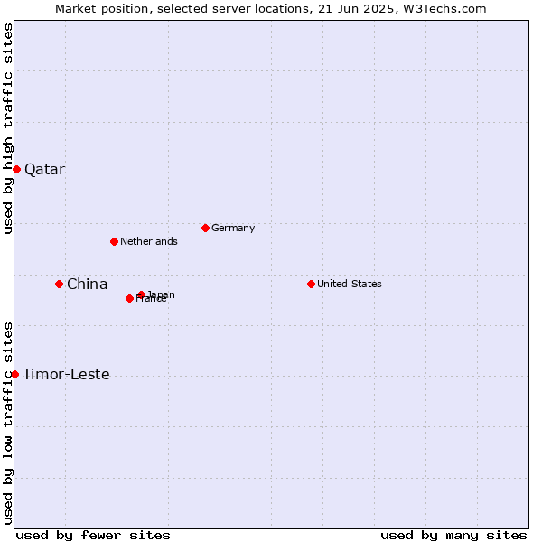 Market position of China vs. Qatar vs. Timor-Leste