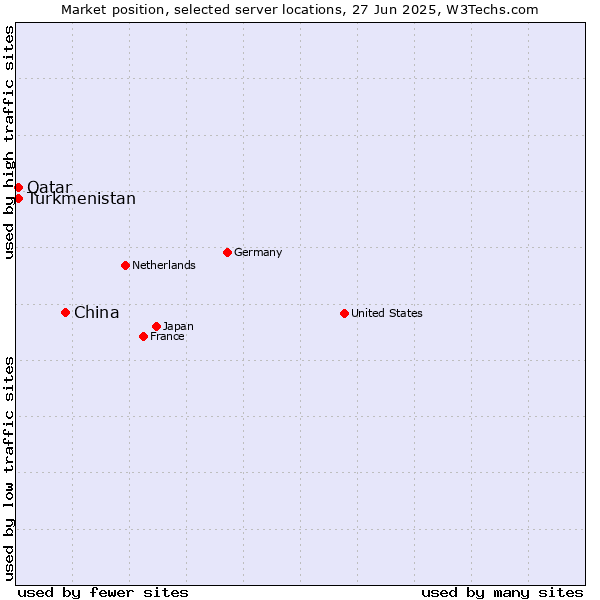 Market position of China vs. Qatar vs. Turkmenistan