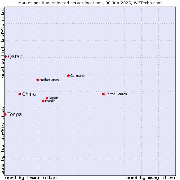 Market position of China vs. Qatar vs. Tonga