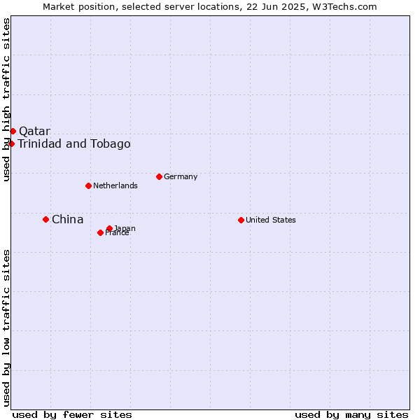Market position of China vs. Qatar vs. Trinidad and Tobago
