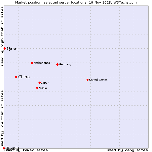 Market position of China vs. Qatar vs. Tuvalu