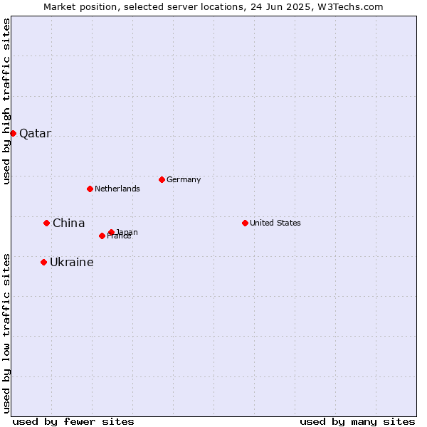 Market position of China vs. Ukraine vs. Qatar