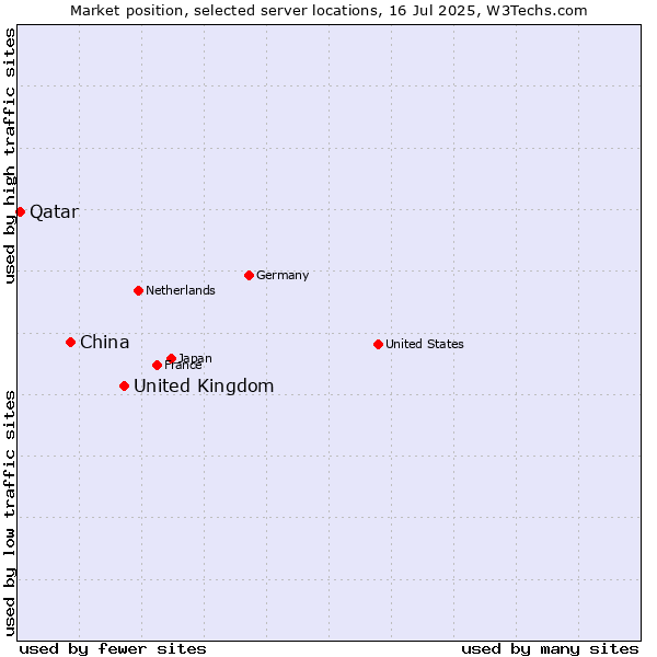 Market position of United Kingdom and territories vs. China vs. Qatar