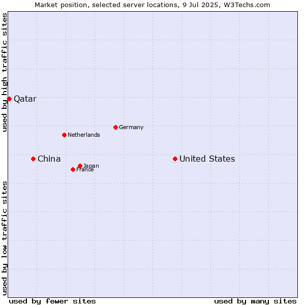 Market position of United States and territories vs. China vs. Qatar