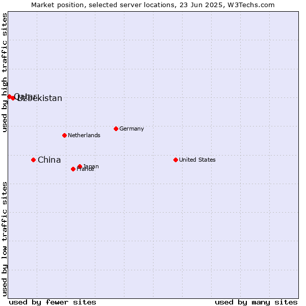 Market position of China vs. Uzbekistan vs. Qatar