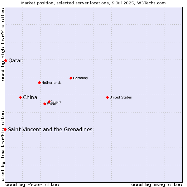 Market position of China vs. Qatar vs. Saint Vincent and the Grenadines