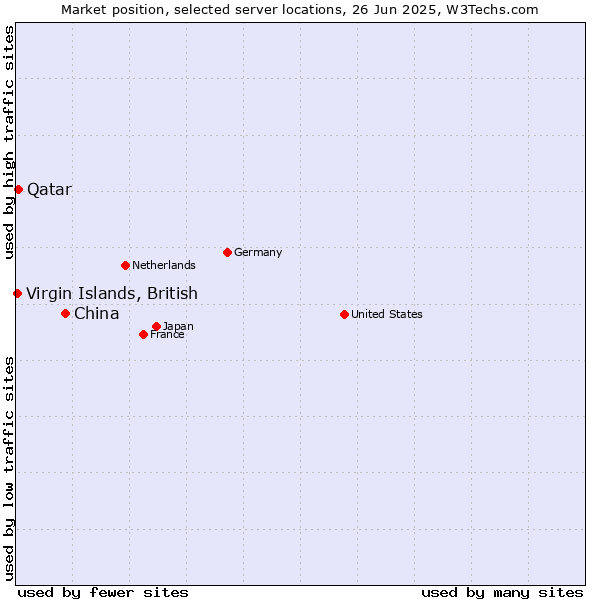 Market position of China vs. Qatar vs. Virgin Islands, British
