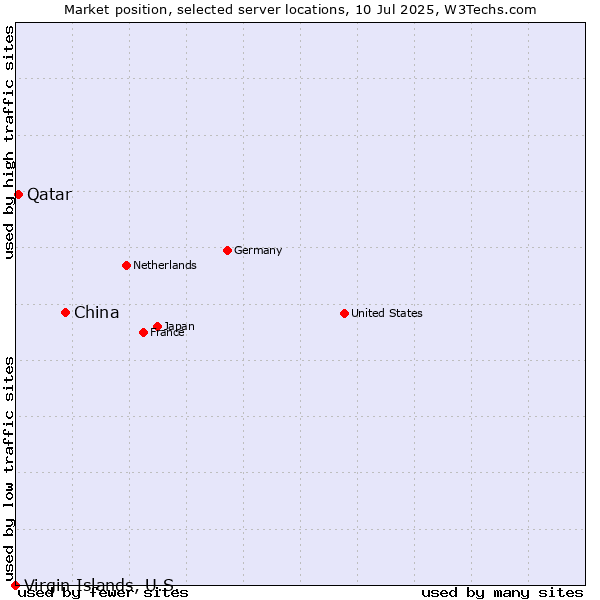 Market position of China vs. Qatar vs. Virgin Islands, U.S.