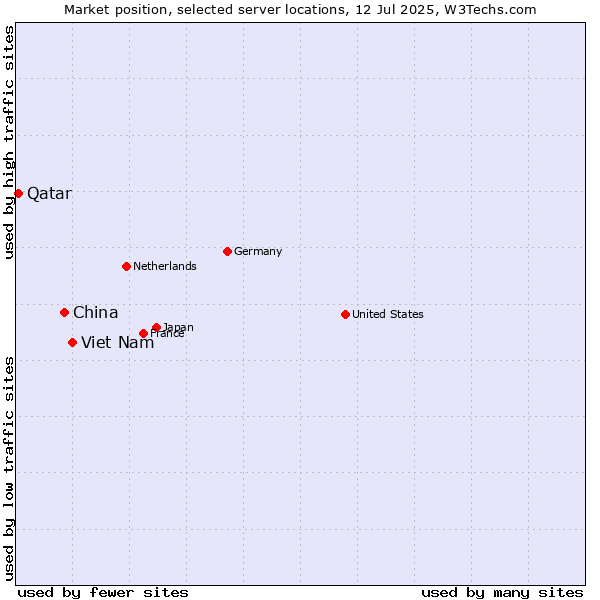Market position of Viet Nam vs. China vs. Qatar