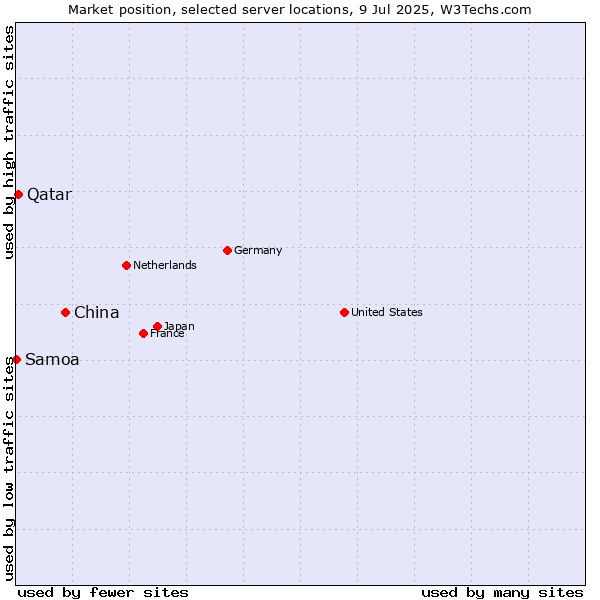 Market position of China vs. Qatar vs. Samoa