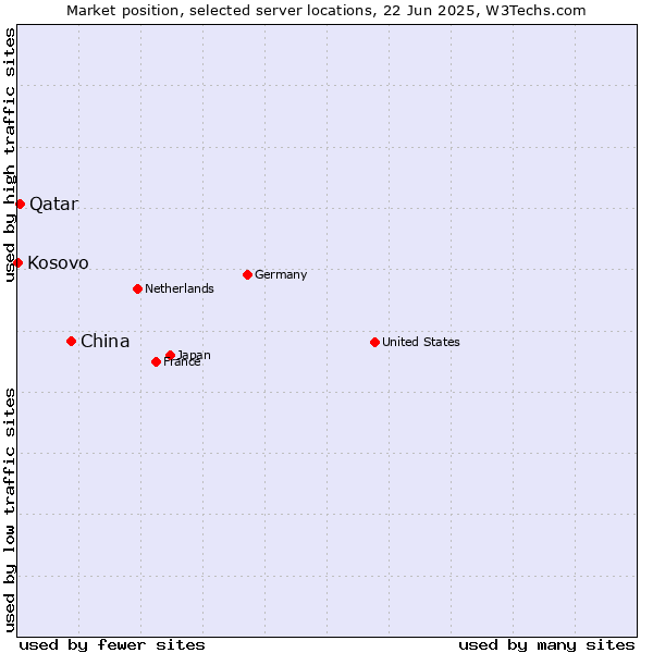 Market position of China vs. Qatar vs. Kosovo