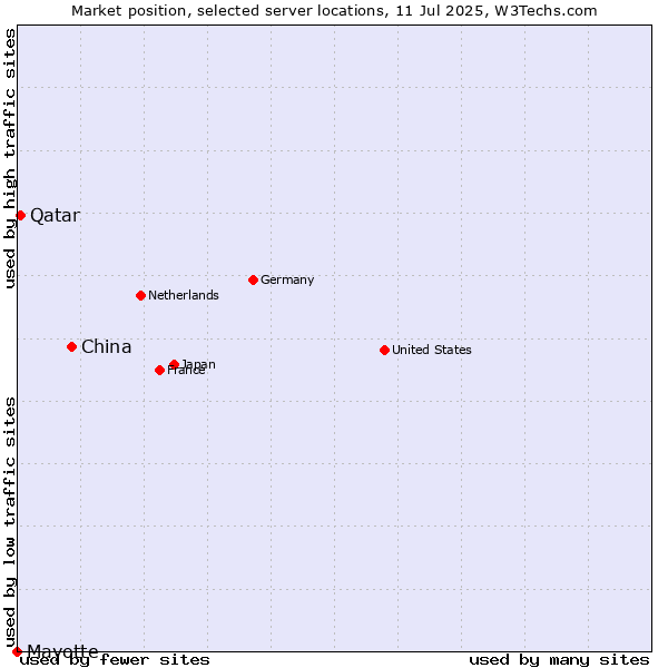 Market position of China vs. Qatar vs. Mayotte