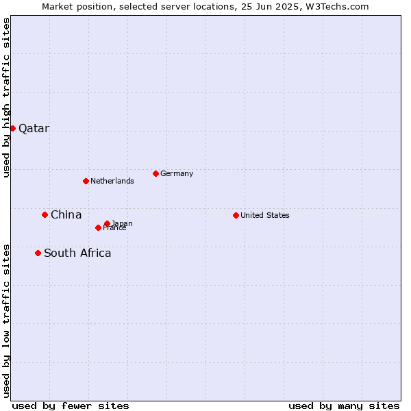 Market position of China vs. South Africa vs. Qatar